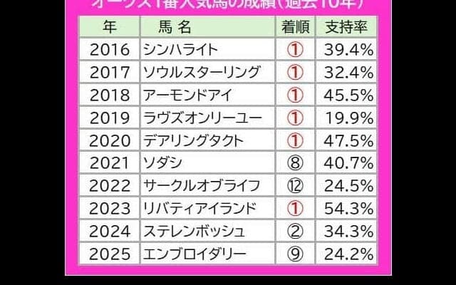 オークスも１番人気！？　ＪＲＡ・Ｇ１は１番人気が７連勝中　過去１０年のデータから支持率３０％以上なら…