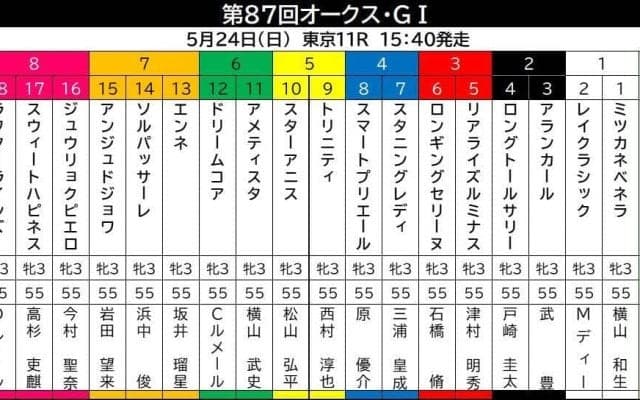 【オークス】オッズは２強の様相！前日の単勝１番人気は桜花賞馬スターアニスで３・０倍　ラフターラインズが３・４倍で続く　
