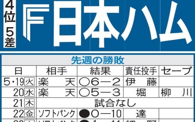 【日本ハム】交流戦で借金返済なるか　開幕は新庄監督の古巣阪神戦　伊藤大海の甲子園先陣に注目