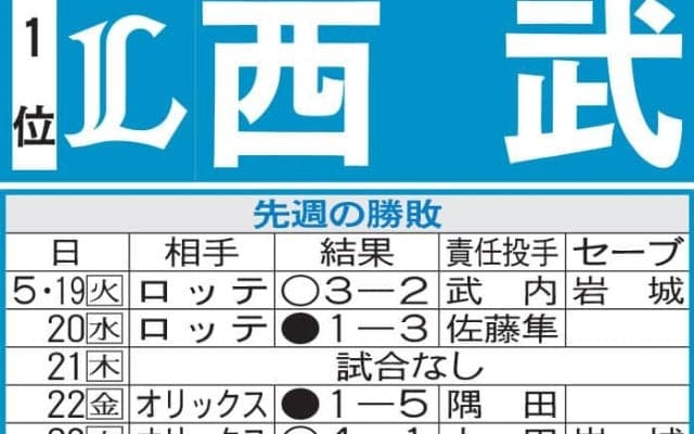 【西武】首位の勢いで好調ヤクルトと苦手DeNAに勝ち越せるか　全打席本塁打宣言の男が先陣