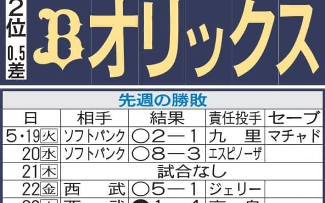 【オリックス】森友哉の打撃が上昇曲線、前週５試合全て安打　主軸・太田椋離脱の穴埋められるか