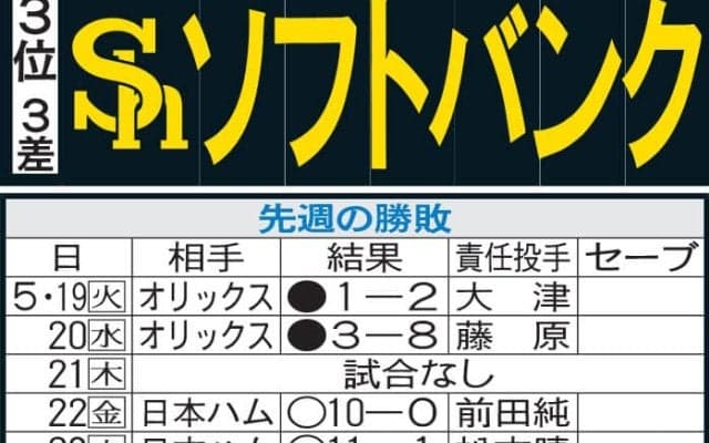 【ソフトバンク】連覇へ、セ熟知山本祐大の存在大　159キロ左腕アルメンタ27日巨人戦先発へ