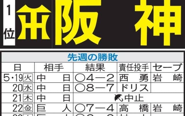 【阪神】立石正広、球団新デビュー５戦連続安打　交流戦はパで13年、伏見寅威の存在価値高まる