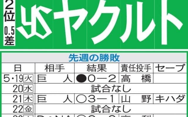 【ヤクルト】交流戦はサンタナDHで、モンテルら先発起用の形も　ドラ１松下歩叶の初昇格あるか
