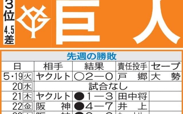 【巨人】丸佳浩は交流戦で打力際立つ、ソフトバンク戦11本塁打　チーム４連敗のムード変えたい