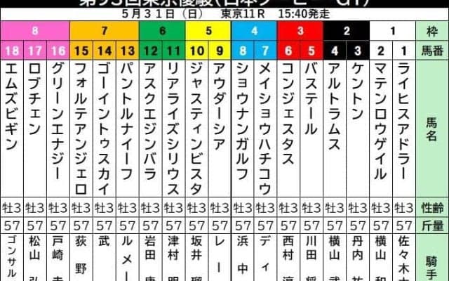【日本ダービー】皐月賞馬ロブチェンは３冠馬ナリタブライアンと同じ１７番枠　杉山晴調教師「正直に言ってどの枠でも良かった」