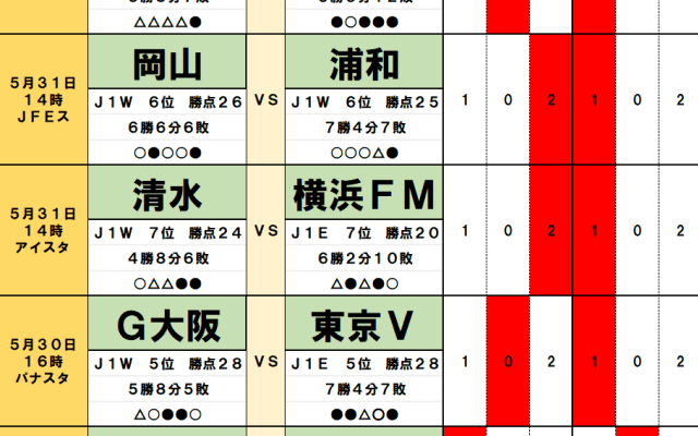 浦和勝利予想｢62%｣の偏りは危険!? 絶好調の岡山が歴史的初勝利へ！横浜FMの爆発力より清水の｢安定感｣を推す理由【5月30・31日Jリーグ勝敗予想】