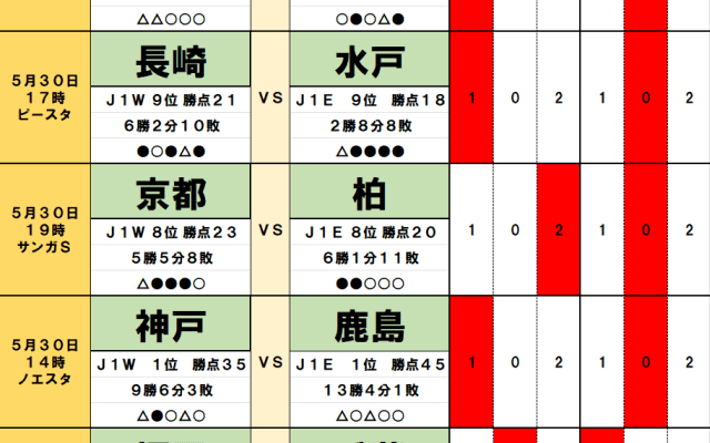 圧倒的強さの鹿島を神戸が止める!? 柏の勢いを阻む京都の｢思い｣、町田勝利予想｢62%｣に異議ありの名古屋戦【5月30・31日Jリーグ勝敗予想】
