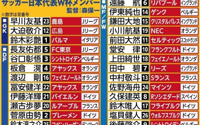 「７田中碧」「８久保建英」「９後藤啓介」森保ジャパン新背番号お披露目へ…今夜１９時２５分、アイスランド戦