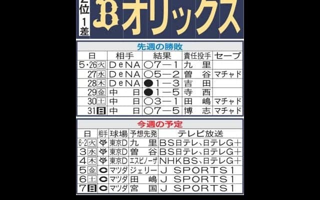 【オリックス】太田椋の戦列復帰濃厚　交流戦好相性の巨人、広島戦で貯金増なら首位奪回も十分