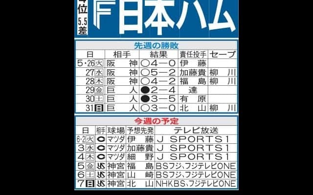 【日本ハム】山崎福也が今季初先発　交流戦５年連続安打中、新記録樹立は“ラストチャンス”か