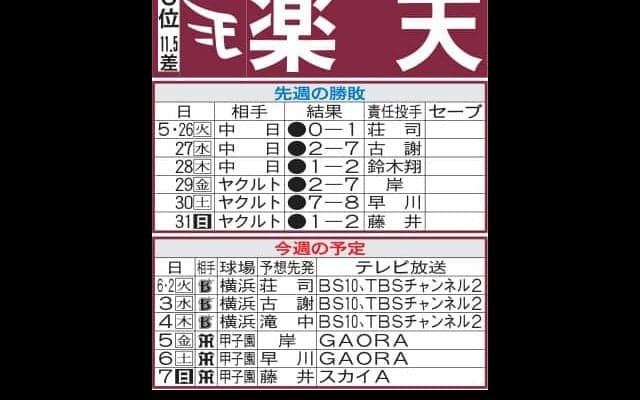 【楽天】チーム最年長41歳岸孝之が阪神戦で先発予定　20年連続勝利達成できるか