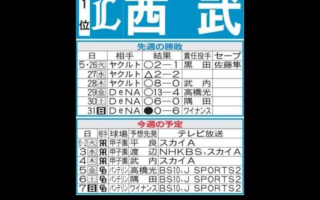 【西武】平良海馬が先陣も雨が気がかり　２軍で今季初登板の上間永遠３回無失点