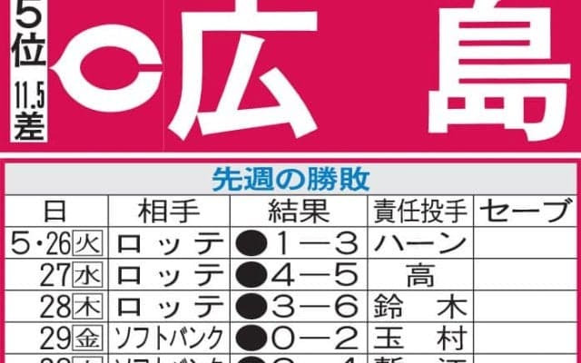 【広島】床田寛樹や森下暢仁らの打力＆バント技術も生かした「ホームの利」で好循環起こしたい