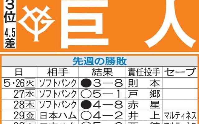 【巨人】未勝利の則本昂大、オリックス戦は通算28勝と好相性　慣れ親しんだ相手に１勝なるか