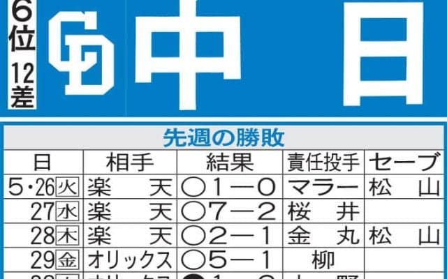 【中日】本拠地でソフトバンク、西武と６連戦　来週は６試合ともビジターだけに勝ち越したい