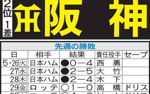 【阪神】主力は好調も35イニング適時打なしとつながり欠く打線、ドラ１立石正広の起用法も注目