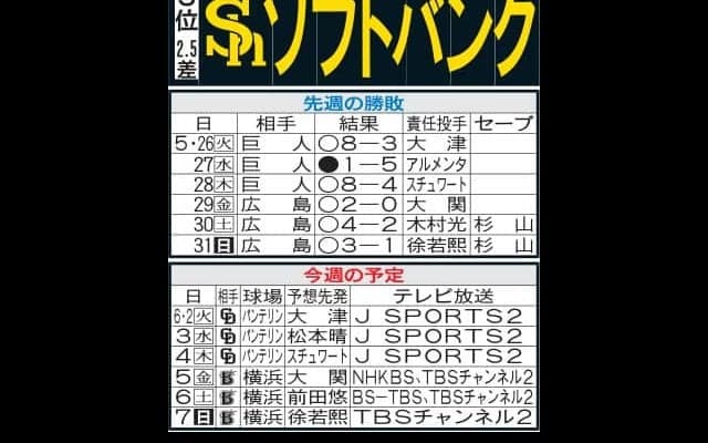【ソフトバンク】ハマスタと好相性！今年も柳田悠岐の大暴れに期待　上沢直之が投球再開