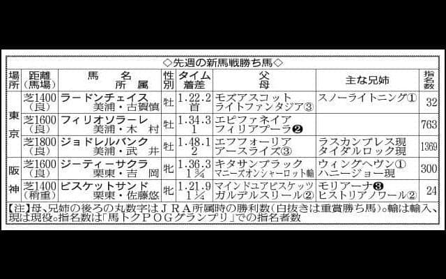【ＰＯＧ】開幕週から様々な新種牡馬の産駒が登場　ホットロッドチャーリー産駒ウィンターブリーズに大化けの可能性