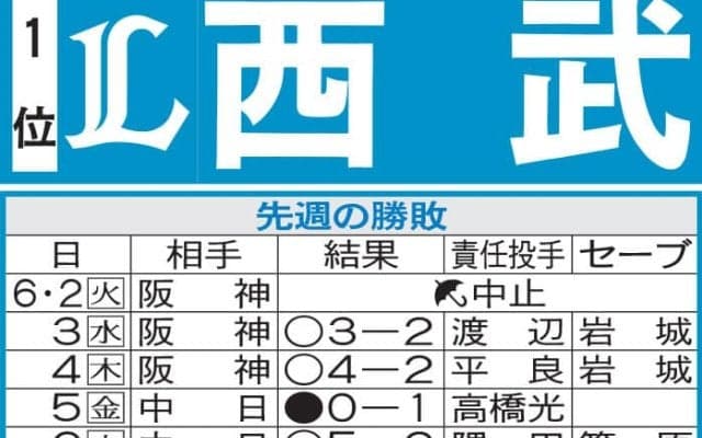 【西武】ウィンゲンター１軍合流内定、右肩手術の黒木優太は実戦復帰を意識する段階に