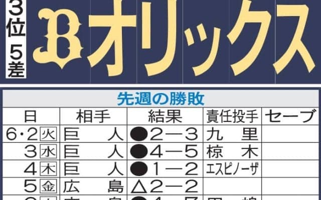【オリックス】森友哉、田嶋大樹ら投打の主力欠き５連敗、本拠地６連戦で巻き返せるか