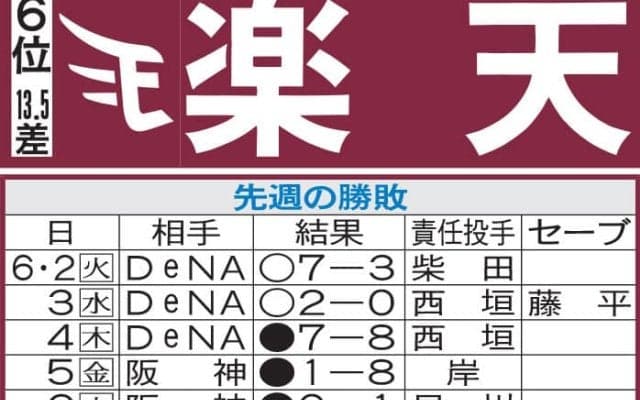 【楽天】岸孝之、三度目の正直でプロ入り20年連続勝利なるか　調整中の前田健太２軍戦で好投