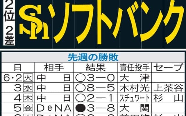 【ソフトバンク】交流戦10勝２敗、残り２カードはセ上位が相手　100本塁打王手の栗原に注目