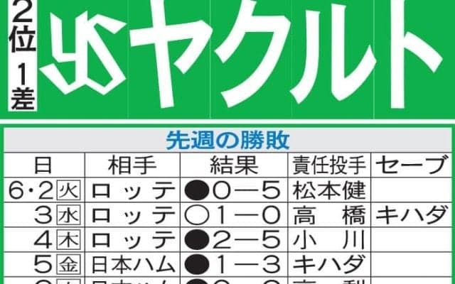 【ヤクルト】開幕投手吉村貢司郎が１軍合流、今季初の開幕１軍だった鈴木叶は登録抹消