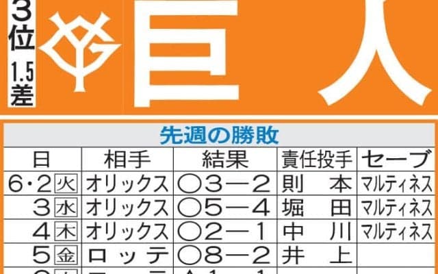 【巨人】12年ぶり交流戦Ｖへ期待高まる　残るパ２チームはお得意さま、カギは大城卓三か