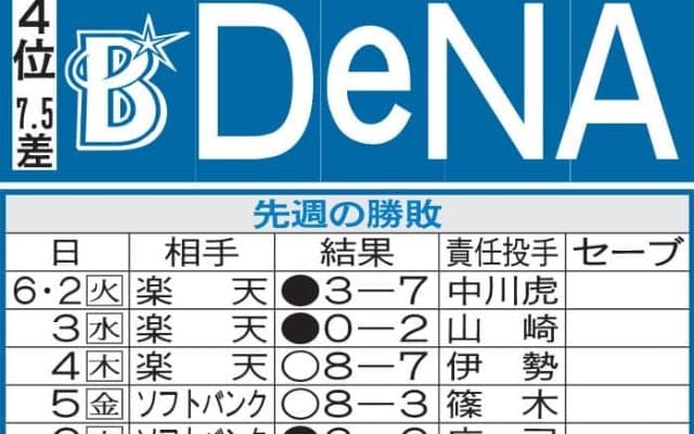【DeNA】敵地６連戦で初のカード勝ち越しを狙う　宮崎敏郎が交流戦通算100打点まであと２