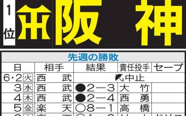 【阪神】ソフトバンク、オリックスとの６連戦は敵地　前川右京らバットマンが意地をみせられるか
