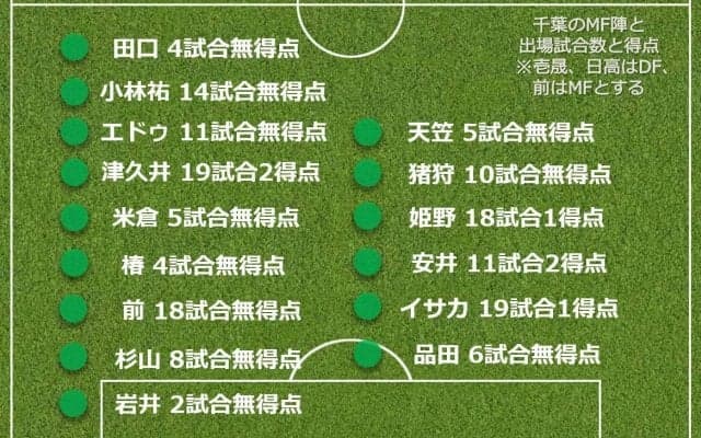 【採点＆寸評】Ｊ１千葉全選手を総チェックＭＦ編　１７歳姫野、津久井ら高評価　一方で厳しい評価も並ぶ