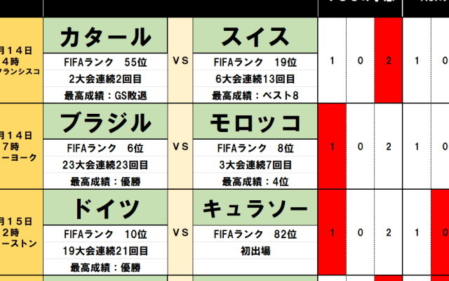 北中米W杯toto予想【第1節(前編)】日本を直撃する王国ブラジルVS前回4位モロッコの波乱、優勝4回ドイツは初出場リトル・オランダに苦戦も