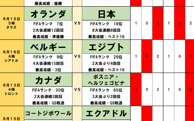 北中米W杯toto予想【第1節(後編)】初戦負けなし世界7位オランダに挑む日本、6時間後のスウェーデンVSチュニジアは日蘭戦の結果で乱打戦に