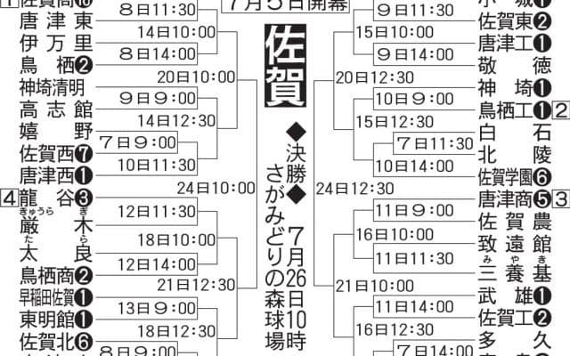 【展望】本命不在で混戦模様　春の県大会Ｖ佐賀商が有力候補も鳥栖工など実力伯仲／佐賀