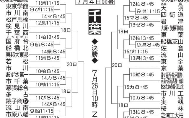 【展望】センバツ４強・専大松戸が最有力も、実力校ひしめき激戦必至／千葉