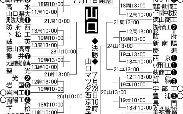【展望】夏連覇目指す高川学園が本命　投打ともに高いバランスの下関国際が対抗／山口