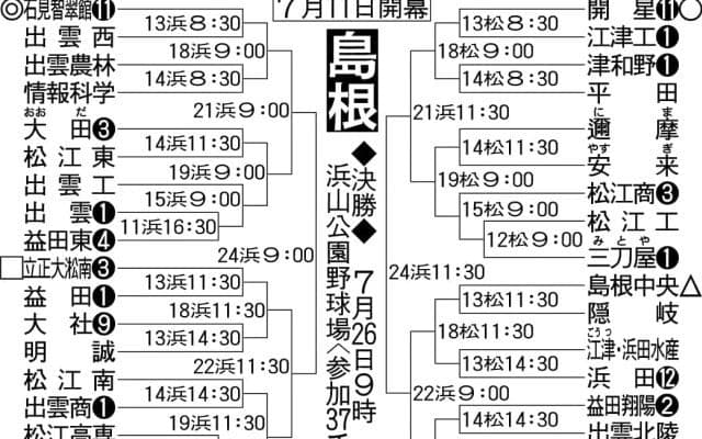 【展望】今春８年ぶりＶの石見智翠館が中心　準Ｖ開星は松崎琉惺外野手が打線をけん引／島根