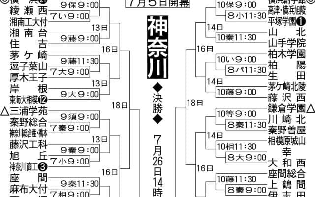 【展望】春関東Ｖで県内31連勝中の横浜、複数投手を擁し選手層の厚さで１歩リードか／神奈川