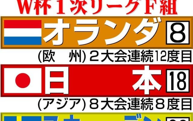日本代表、Ｗ杯で「波に乗れるか、乗れないかは初戦次第」初戦で勝ち点獲得なら100％決勝Ｔへ