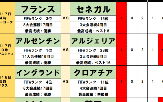 北中米W杯toto予想【第1・2節(前編)】24年前の悪夢再び？フランスとアルゼンチンに潜む｢初戦の落とし穴｣