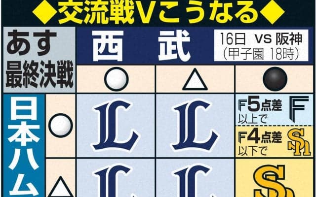 16日最終決戦　交流戦Ｖこうなる／一覧