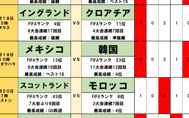 北中米W杯toto予想【第1・2節(後編)】イングランドを襲う｢不吉なサイクル｣と、完全アウェイ韓国の粘り