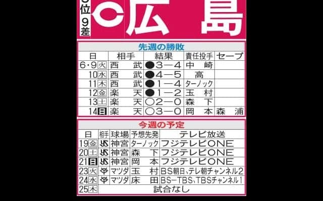 【広島】球宴までに上位と差を縮めたい　３位ヤクルト、首位巨人と続く２カードが今後の行方占う