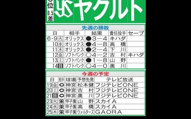 【ヤクルト】交流戦は今季最長７連敗もあり負け越し　セの戦いに戻り再び勢いを