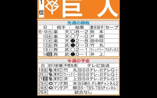 【巨人】打線復活なるか　交流戦首位打者争い松本剛、１軍合流リチャードらの長打力で首位守る