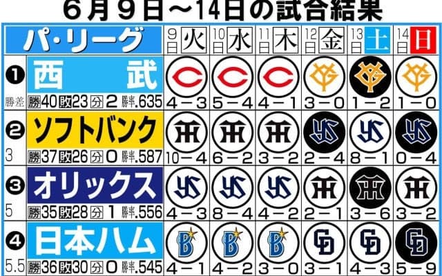 【西武】阪神に勝つか引き分けで交流戦初優勝に　長谷川信哉に甲斐野央…キーマンたちの思い