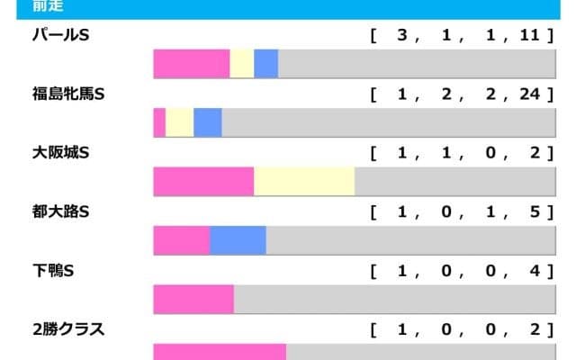 【府中牝馬S／前走ローテ】中心は前走3勝クラス、さらに絞り込めば“単回収値328”に跳ね上がる狙い目とは…
