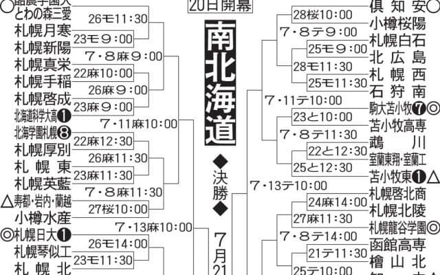 【展望】二枚看板で２季連続の甲子園を狙う北照　北海、札幌日大が対抗／南北海道