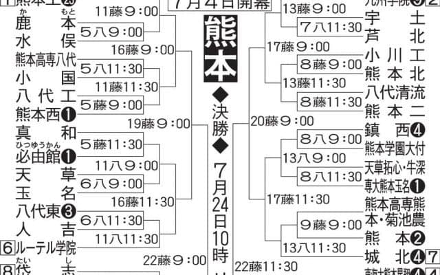 【展望】総合力でリードする熊本工を昨夏王者・東海大熊本星翔、九州学院らが追う／熊本